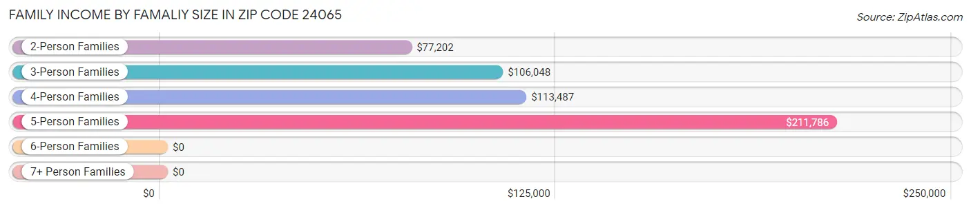 Family Income by Famaliy Size in Zip Code 24065