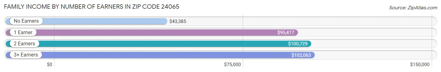 Family Income by Number of Earners in Zip Code 24065