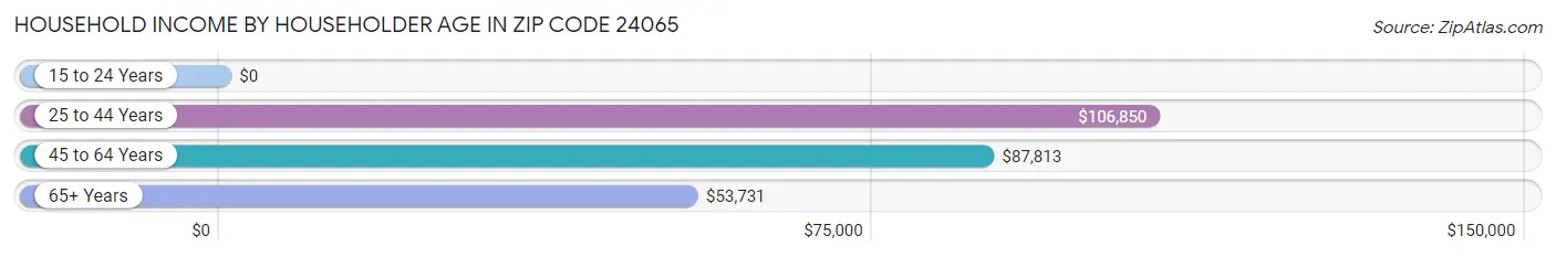 Household Income by Householder Age in Zip Code 24065