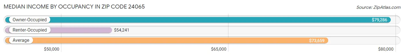 Median Income by Occupancy in Zip Code 24065