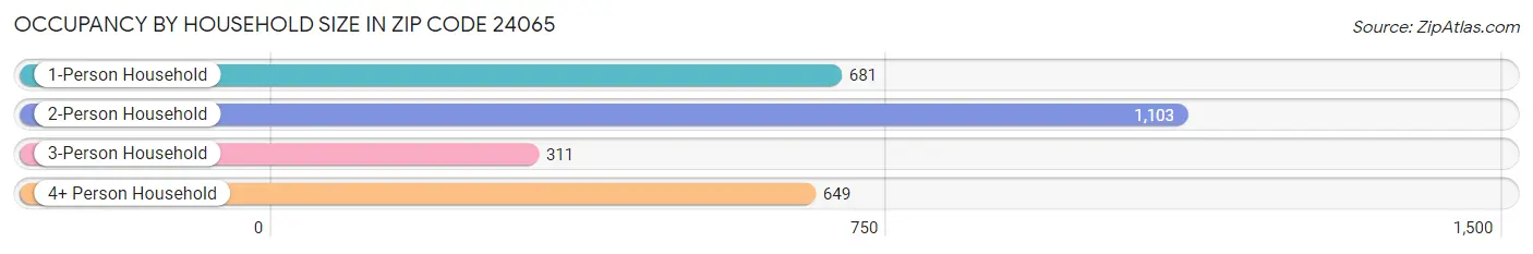 Occupancy by Household Size in Zip Code 24065