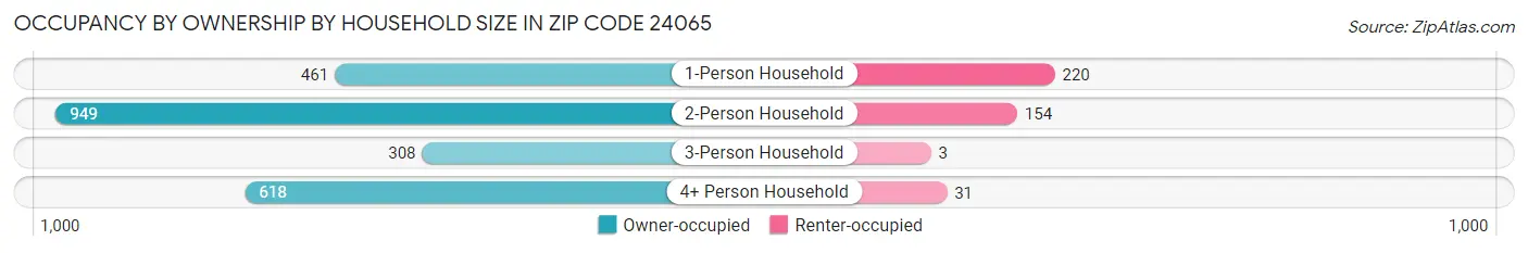 Occupancy by Ownership by Household Size in Zip Code 24065