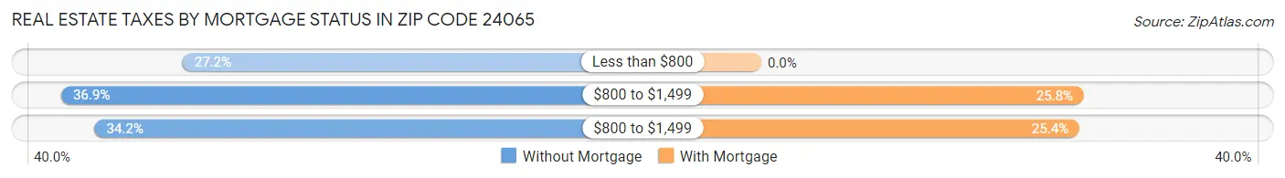 Real Estate Taxes by Mortgage Status in Zip Code 24065