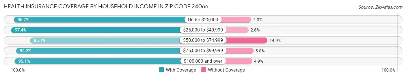 Health Insurance Coverage by Household Income in Zip Code 24066