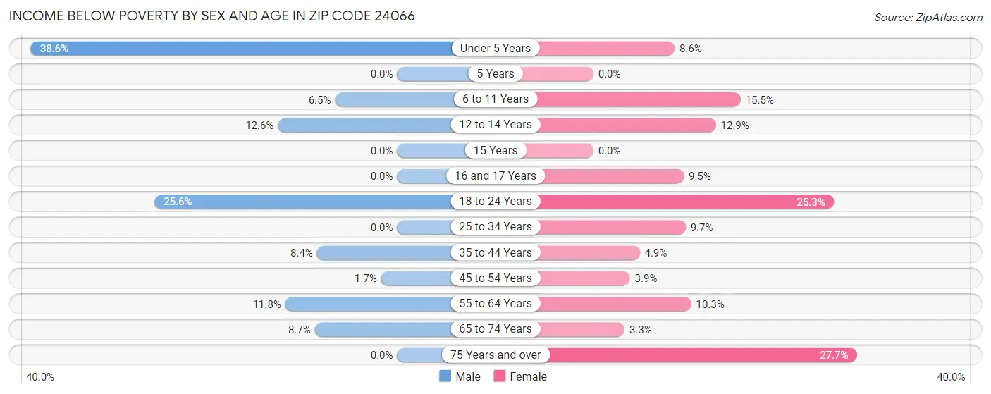 Income Below Poverty by Sex and Age in Zip Code 24066