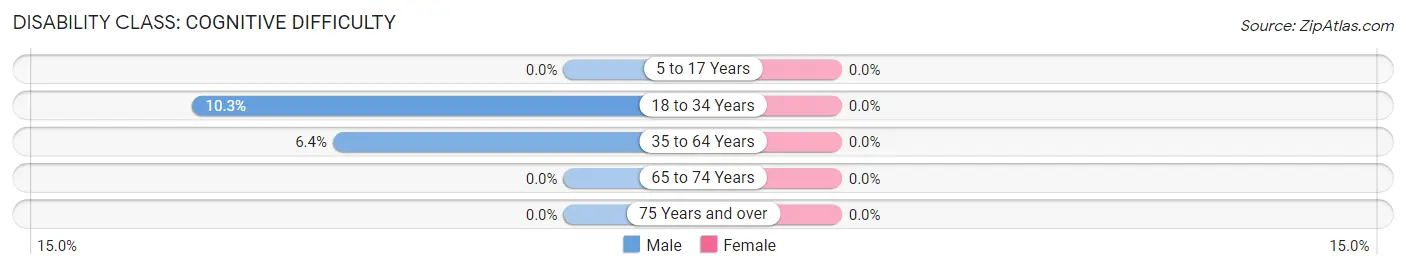 Disability in Zip Code 24067: <span>Cognitive Difficulty</span>