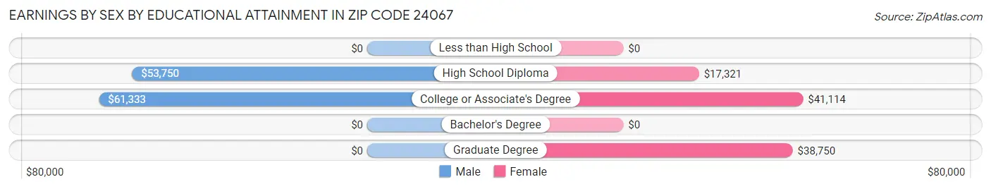 Earnings by Sex by Educational Attainment in Zip Code 24067