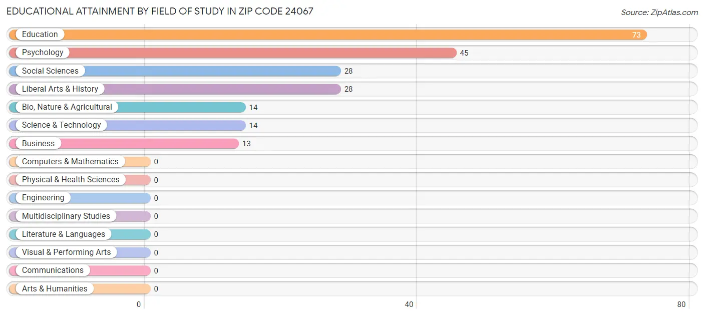 Educational Attainment by Field of Study in Zip Code 24067