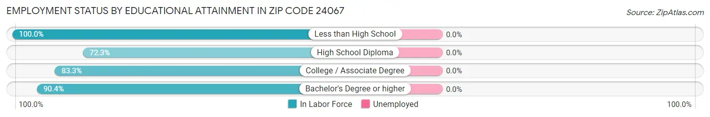 Employment Status by Educational Attainment in Zip Code 24067