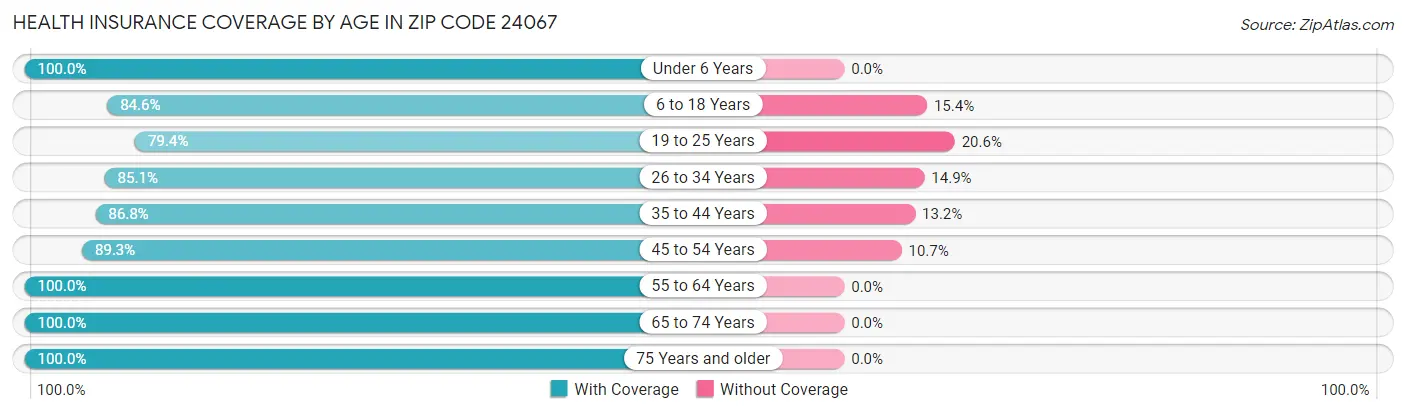 Health Insurance Coverage by Age in Zip Code 24067