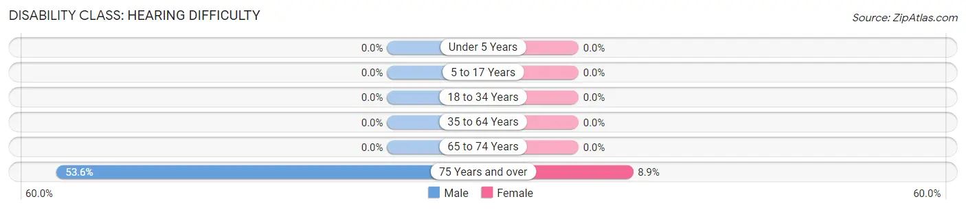 Disability in Zip Code 24067: <span>Hearing Difficulty</span>