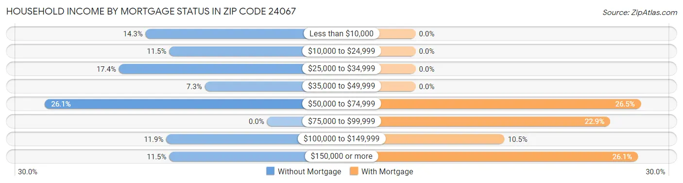 Household Income by Mortgage Status in Zip Code 24067