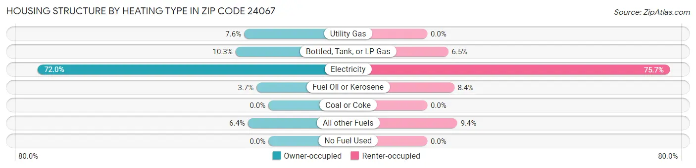 Housing Structure by Heating Type in Zip Code 24067