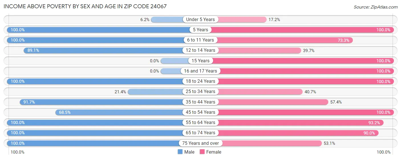 Income Above Poverty by Sex and Age in Zip Code 24067