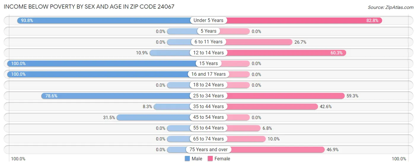 Income Below Poverty by Sex and Age in Zip Code 24067