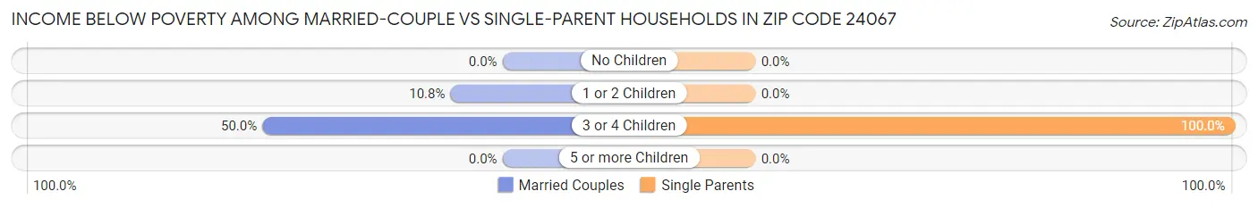 Income Below Poverty Among Married-Couple vs Single-Parent Households in Zip Code 24067