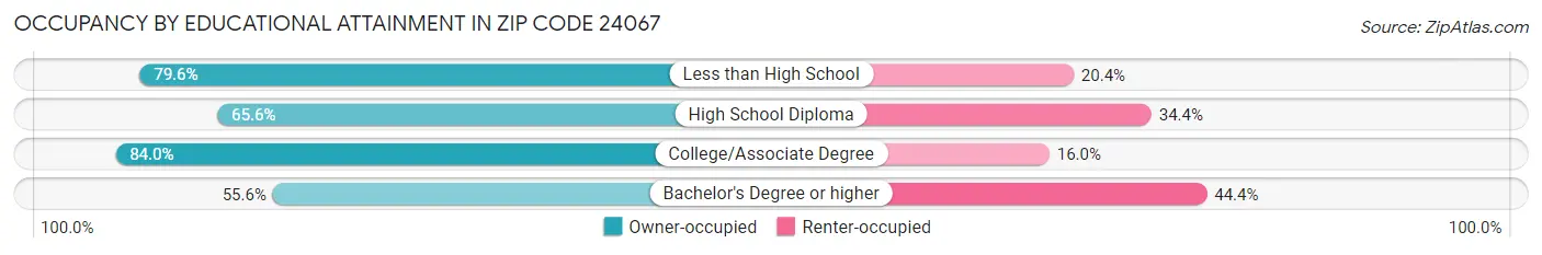 Occupancy by Educational Attainment in Zip Code 24067