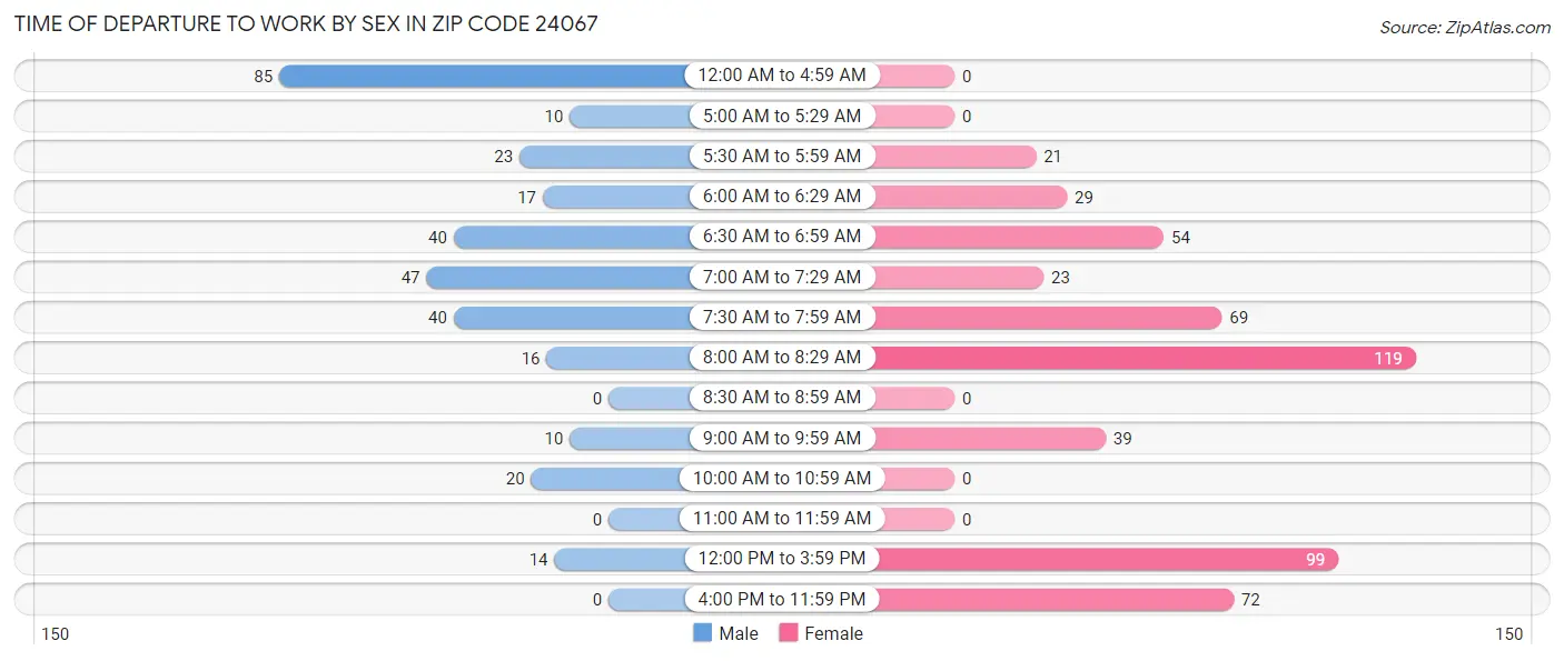 Time of Departure to Work by Sex in Zip Code 24067