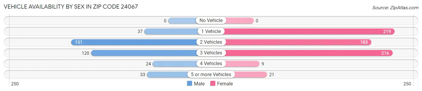 Vehicle Availability by Sex in Zip Code 24067