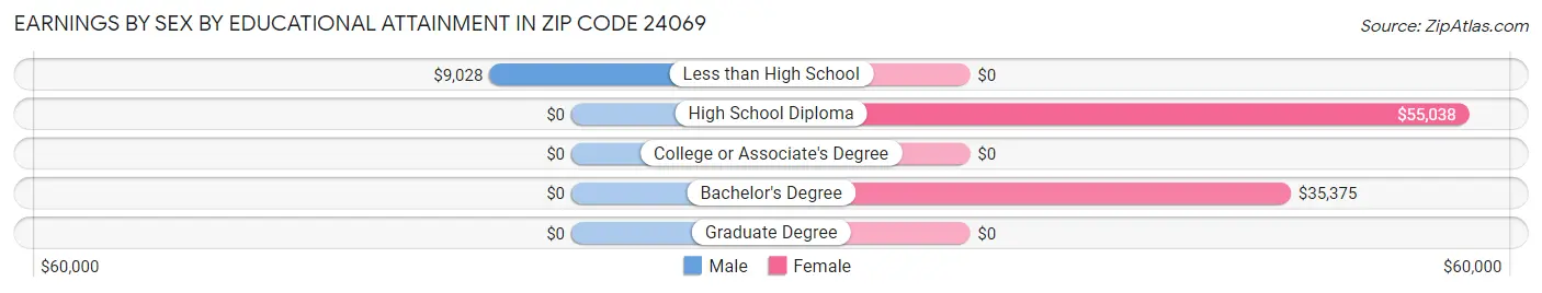 Earnings by Sex by Educational Attainment in Zip Code 24069