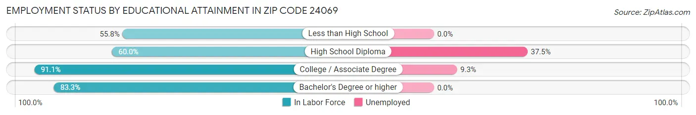 Employment Status by Educational Attainment in Zip Code 24069