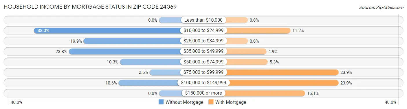 Household Income by Mortgage Status in Zip Code 24069