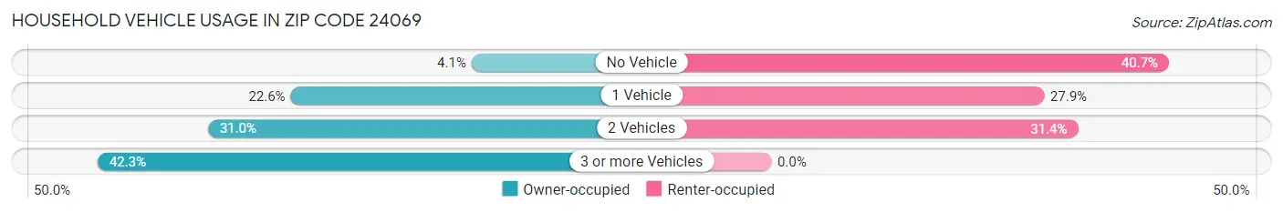 Household Vehicle Usage in Zip Code 24069