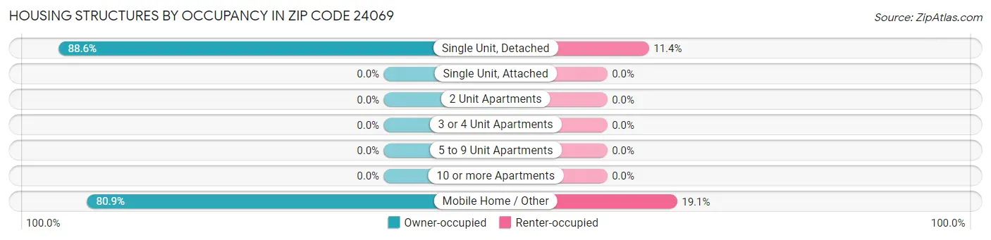 Housing Structures by Occupancy in Zip Code 24069