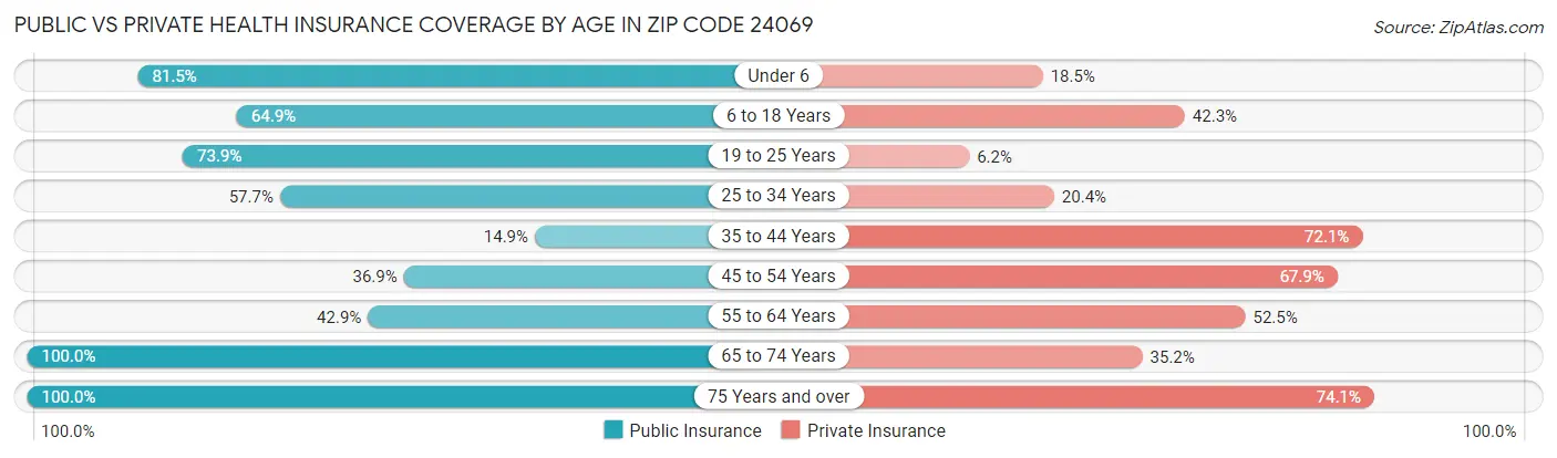 Public vs Private Health Insurance Coverage by Age in Zip Code 24069