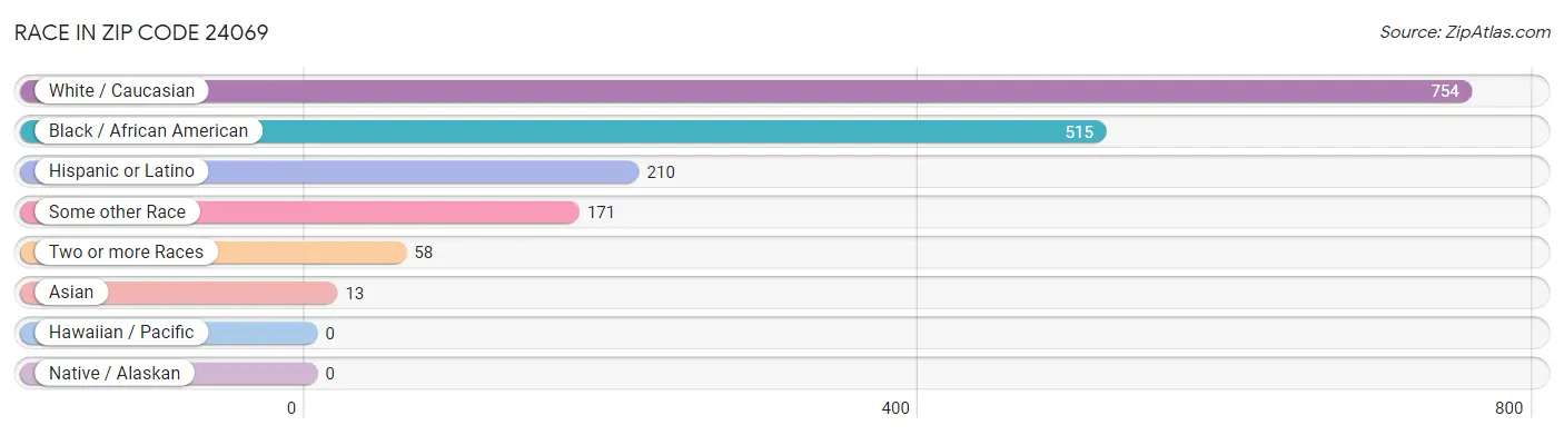 Race in Zip Code 24069