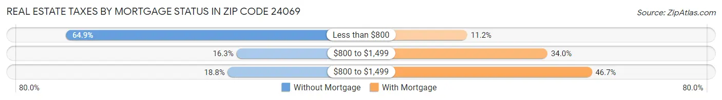 Real Estate Taxes by Mortgage Status in Zip Code 24069