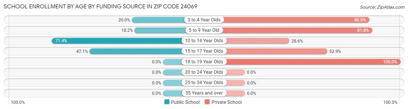 School Enrollment by Age by Funding Source in Zip Code 24069