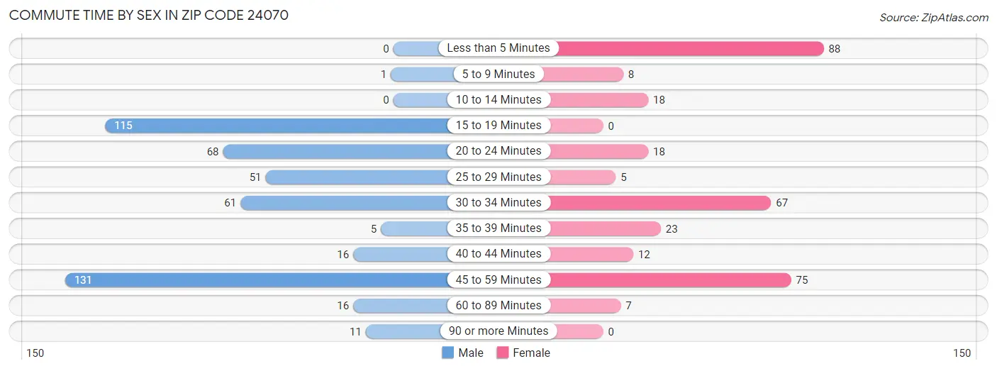 Commute Time by Sex in Zip Code 24070