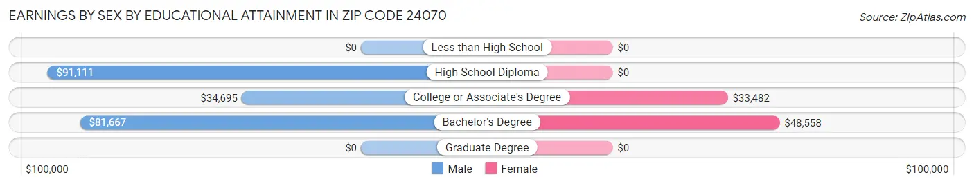 Earnings by Sex by Educational Attainment in Zip Code 24070