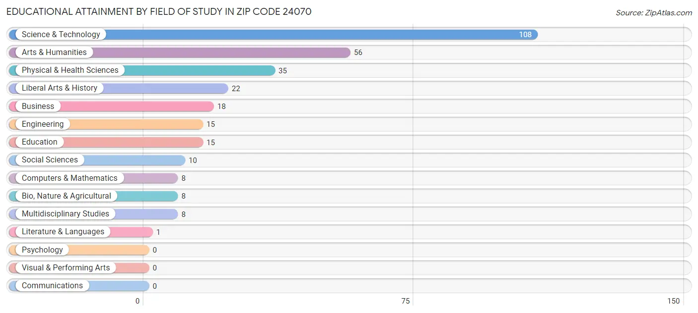Educational Attainment by Field of Study in Zip Code 24070