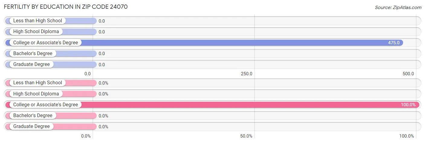 Female Fertility by Education Attainment in Zip Code 24070