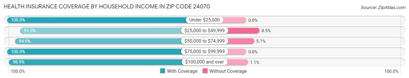Health Insurance Coverage by Household Income in Zip Code 24070