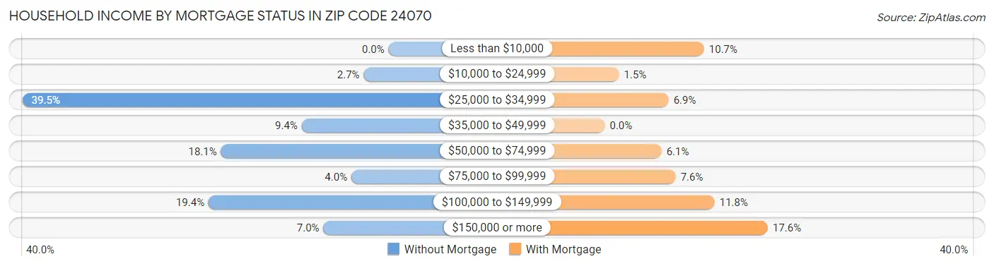 Household Income by Mortgage Status in Zip Code 24070