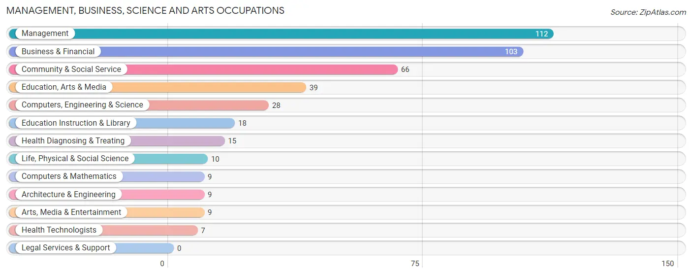 Management, Business, Science and Arts Occupations in Zip Code 24070