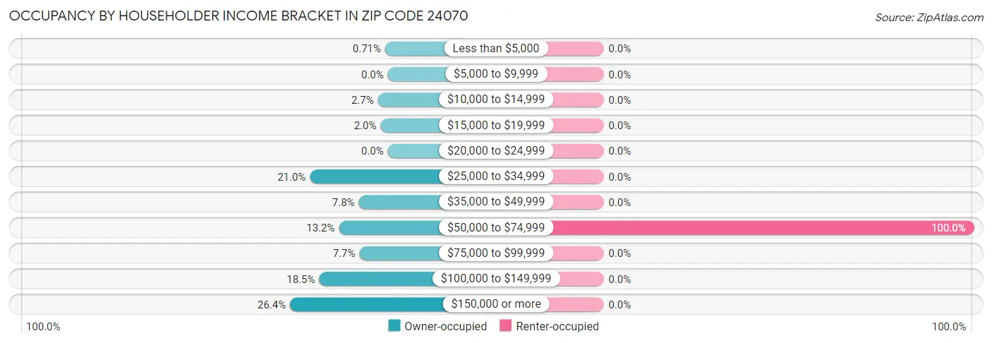 Occupancy by Householder Income Bracket in Zip Code 24070