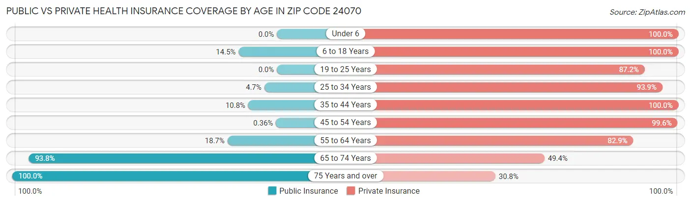 Public vs Private Health Insurance Coverage by Age in Zip Code 24070