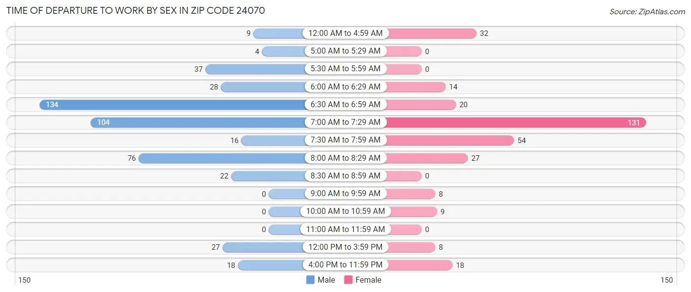 Time of Departure to Work by Sex in Zip Code 24070
