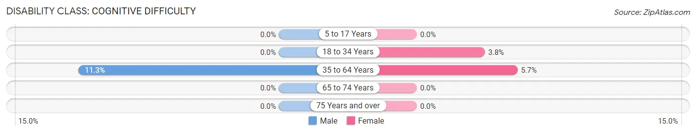 Disability in Zip Code 24072: <span>Cognitive Difficulty</span>