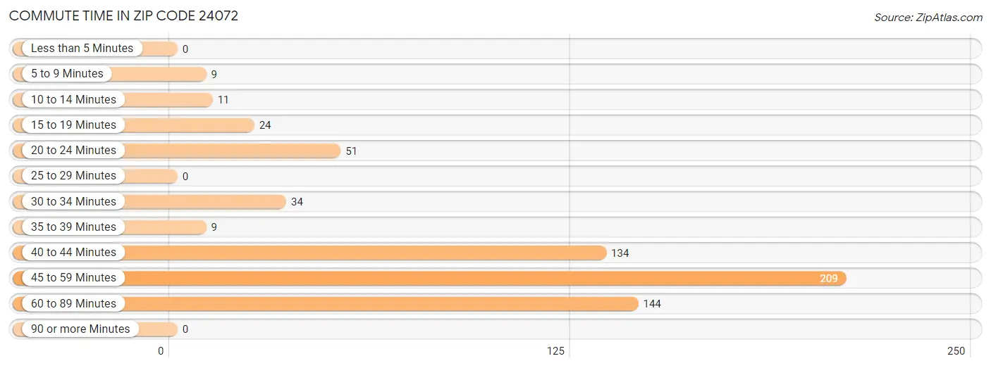 Commute Time in Zip Code 24072