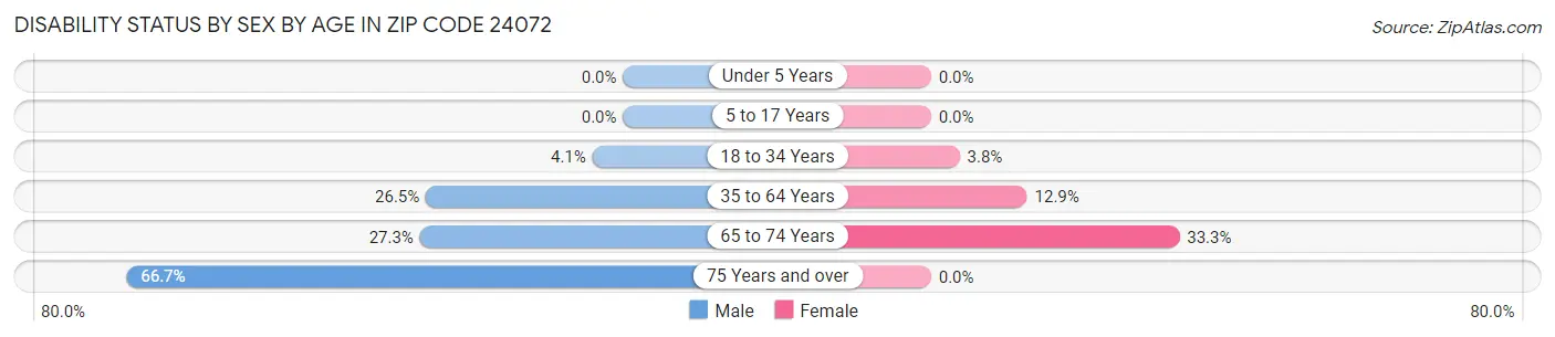 Disability Status by Sex by Age in Zip Code 24072
