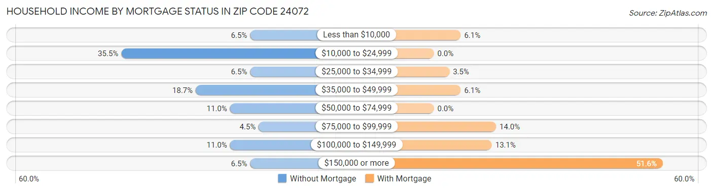 Household Income by Mortgage Status in Zip Code 24072
