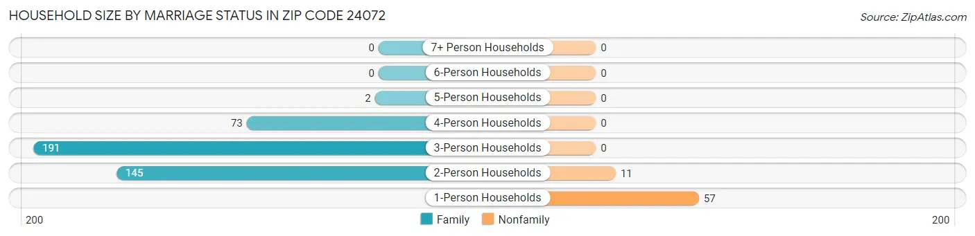 Household Size by Marriage Status in Zip Code 24072