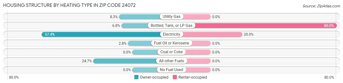 Housing Structure by Heating Type in Zip Code 24072