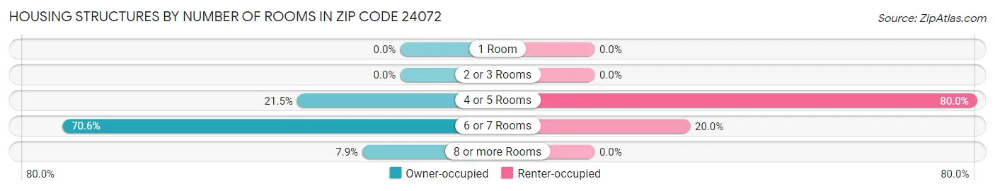Housing Structures by Number of Rooms in Zip Code 24072
