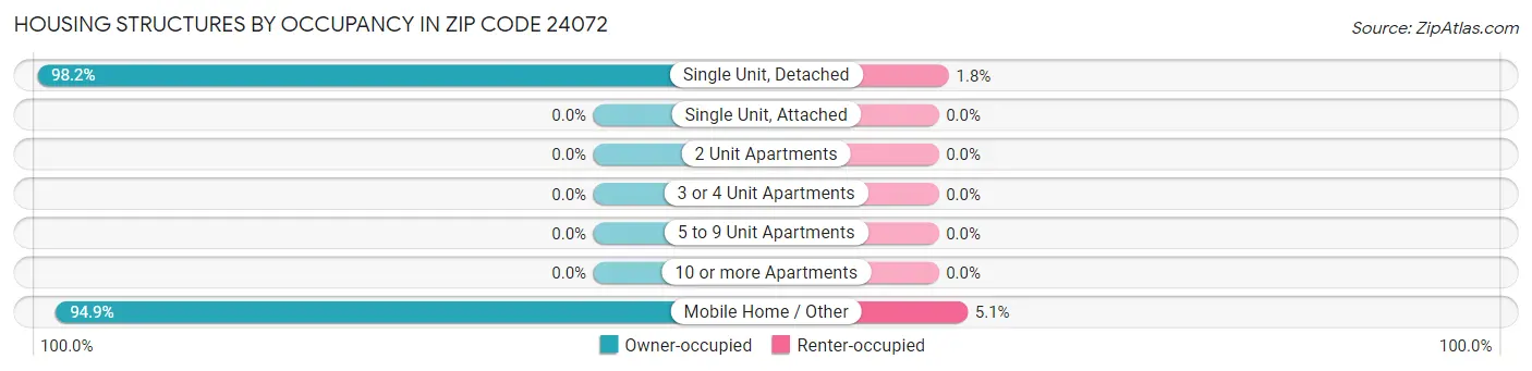 Housing Structures by Occupancy in Zip Code 24072